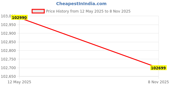 flipkart.com Apple 2020 Macbook Air Apple M1 - (16 GB/256 GB SSD/Mac OS Big Sur) MGN63HN/A Price History Graph from 12 May 2025 to 8 Nov 2025
