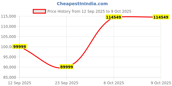 flipkart.com Apple 2022 iPad Pro (4th Gen) 1 TB ROM 11.0 inch with Wi-Fi Only (Silver) Price History Graph from 12 Sep 2025 to 9 Oct 2025