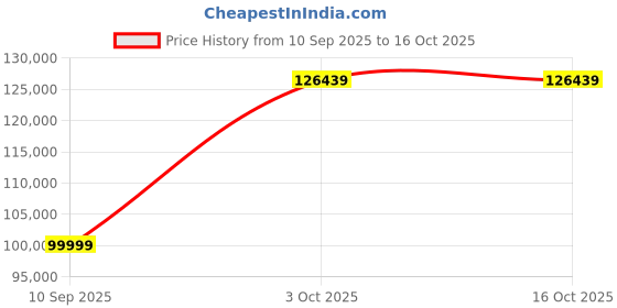 flipkart.com Apple 2022 iPad Pro (4th Gen) 1 TB ROM 11.0 inch with Wi-Fi Only (Space Grey) Price History Graph from 10 Sep 2025 to 16 Oct 2025