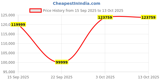 flipkart.com Apple 2022 iPad Pro (4th Gen) 1 TB ROM 11.0 inch with Wi-Fi+5G (Silver) Price History Graph from 15 Sep 2025 to 12 Oct 2025