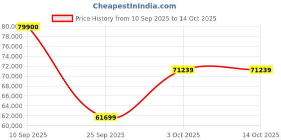 flipkart.com Apple 2022 iPad Pro (4th Gen) 128 GB ROM 11.0 inch with Wi-Fi Only (Space Grey) Price History Graph from 10 Sep 2025 to 13 Oct 2025