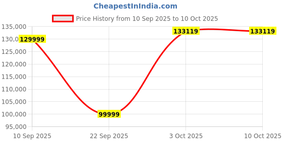 flipkart.com Apple 2022 iPad Pro (4th Gen) 2 TB ROM 11.0 inch with Wi-Fi Only (Space Grey) Price History Graph from 10 Sep 2025 to 9 Oct 2025