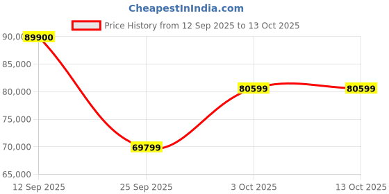 flipkart.com Apple 2022 iPad Pro (4th Gen) 256 GB ROM 11.0 inch with Wi-Fi Only (Silver) Price History Graph from 12 Sep 2025 to 12 Oct 2025