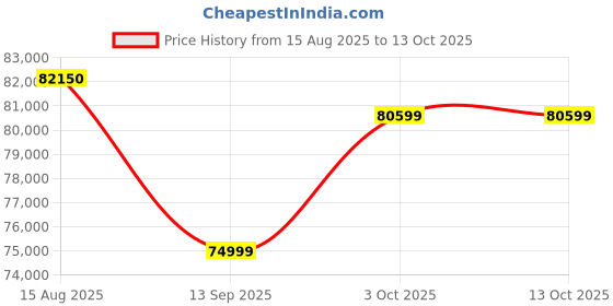 flipkart.com Apple 2022 iPad Pro (4th Gen) 256 GB ROM 11.0 inch with Wi-Fi Only (Space Grey) Price History Graph from 15 Aug 2025 to 13 Oct 2025