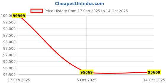 flipkart.com Apple 2022 iPad Pro (4th Gen) 512 GB ROM 11.0 inch with Wi-Fi Only (Silver) Price History Graph from 17 Sep 2025 to 14 Oct 2025