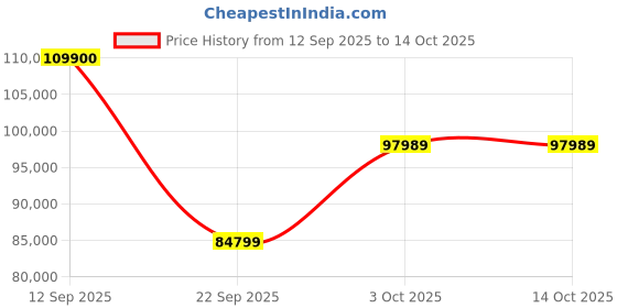 flipkart.com Apple 2022 iPad Pro (4th Gen) 512 GB ROM 11.0 inch with Wi-Fi Only (Space Grey) Price History Graph from 12 Sep 2025 to 14 Oct 2025