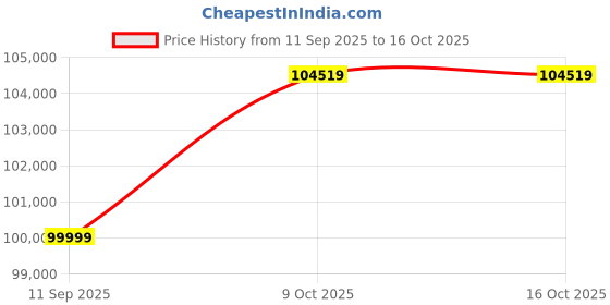 flipkart.com Apple 2022 iPad Pro (4th Gen) 512 GB ROM 11.0 inch with Wi-Fi+5G (Silver) Price History Graph from 11 Sep 2025 to 16 Oct 2025