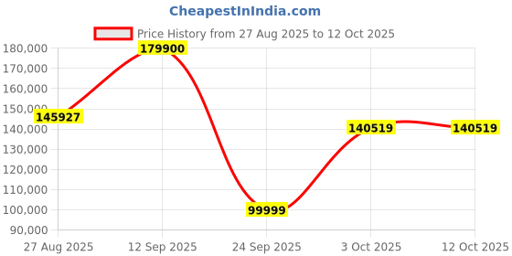 flipkart.com Apple 2022 iPad Pro (6th Gen) 1 TB ROM 12.9 inch with Wi-Fi Only (Silver) Price History Graph from 27 Aug 2025 to 12 Oct 2025
