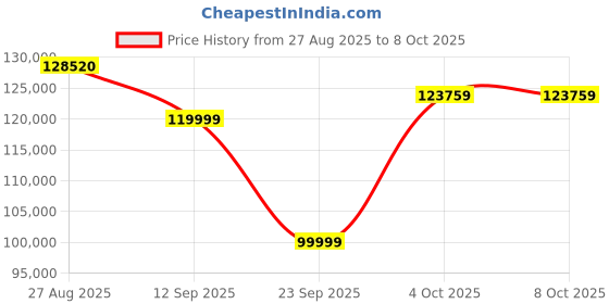 flipkart.com Apple 2022 iPad Pro (6th Gen) 1 TB ROM 12.9 inch with Wi-Fi Only (Space Grey) Price History Graph from 27 Aug 2025 to 8 Oct 2025