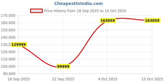 flipkart.com Apple 2022 iPad Pro (6th Gen) 1 TB ROM 12.9 inch with Wi-Fi+5G (Space Grey) Price History Graph from 18 Sep 2025 to 15 Oct 2025