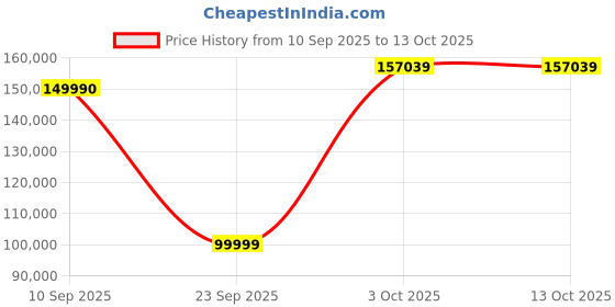 flipkart.com Apple 2022 iPad Pro (6th Gen) 2 TB ROM 12.9 inch with Wi-Fi Only (Space Grey) Price History Graph from 10 Sep 2025 to 13 Oct 2025