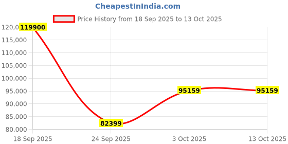 flipkart.com Apple 2022 iPad Pro (6th Gen) 256 GB ROM 12.9 inch with Wi-Fi Only (Space Grey) Price History Graph from 18 Sep 2025 to 13 Oct 2025