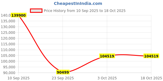 flipkart.com Apple 2022 iPad Pro (6th Gen) 512 GB ROM 12.9 inch with Wi-Fi Only (Silver) Price History Graph from 10 Sep 2025 to 18 Oct 2025