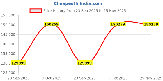 flipkart.com Apple 2022 iPad Pro (6th Gen) 512 GB ROM 12.9 inch with Wi-Fi+5G (Space Grey) Price History Graph from 23 Sep 2025 to 24 Nov 2025