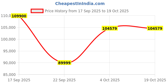 flipkart.com Apple 2024 iPad Air (M2) 1 TB ROM 11.0 Inch with Wi-Fi Only (Blue) Price History Graph from 17 Sep 2025 to 19 Oct 2025