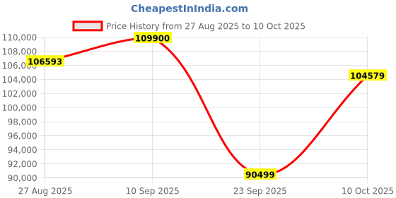 flipkart.com Apple 2024 iPad Air (M2) 1 TB ROM 11.0 Inch with Wi-Fi Only (Space Grey) Price History Graph from 27 Aug 2025 to 10 Oct 2025