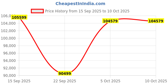 flipkart.com Apple 2024 iPad Air (M2) 1 TB ROM 11.0 Inch with Wi-Fi Only (Starlight) Price History Graph from 15 Sep 2025 to 8 Oct 2025