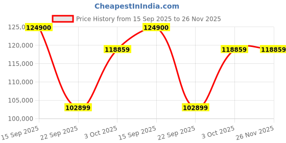 flipkart.com Apple 2024 iPad Air (M2) 1 TB ROM 11.0 Inch with Wi-Fi+5G (Blue) Price History Graph from 15 Sep 2025 to 25 Nov 2025