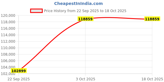 flipkart.com Apple 2024 iPad Air (M2) 1 TB ROM 11.0 Inch with Wi-Fi+5G (Space Grey) Price History Graph from 22 Sep 2025 to 18 Oct 2025