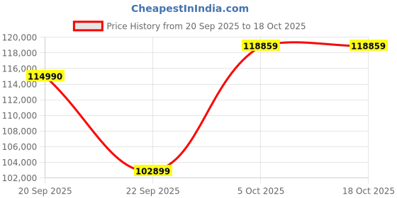 flipkart.com Apple 2024 iPad Air (M2) 1 TB ROM 11.0 Inch with Wi-Fi+5G (Starlight) Price History Graph from 20 Sep 2025 to 16 Oct 2025