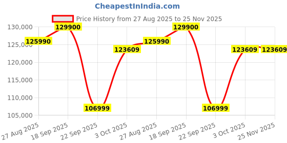 flipkart.com Apple 2024 iPad Air (M2) 1 TB ROM 13.0 Inch with Wi-Fi Only (Purple) Price History Graph from 27 Aug 2025 to 25 Nov 2025