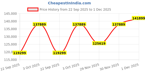 flipkart.com Apple 2024 iPad Air (M2) 1 TB ROM 13.0 Inch with Wi-Fi+5G (Blue) Price History Graph from 22 Sep 2025 to 1 Dec 2025