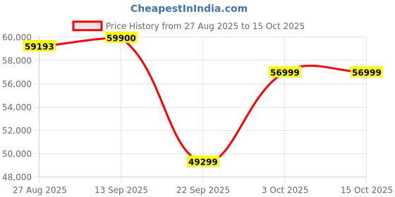 flipkart.com Apple 2024 iPad Air (M2) 128 GB ROM 11.0 Inch with Wi-Fi Only (Space Grey) Price History Graph from 27 Aug 2025 to 15 Oct 2025