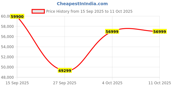 flipkart.com Apple 2024 iPad Air (M2) 128 GB ROM 11.0 Inch with Wi-Fi Only (Starlight) Price History Graph from 15 Sep 2025 to 11 Oct 2025