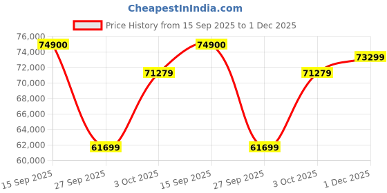 flipkart.com Apple 2024 iPad Air (M2) 128 GB ROM 11.0 Inch with Wi-Fi+5G (Space Grey) Price History Graph from 15 Sep 2025 to 1 Dec 2025