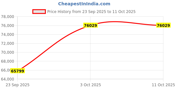 flipkart.com Apple 2024 iPad Air (M2) 128 GB ROM 13.0 Inch with Wi-Fi Only (Blue) Price History Graph from 23 Sep 2025 to 11 Oct 2025