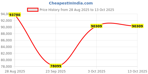 flipkart.com Apple 2024 iPad Air (M2) 128 GB ROM 13.0 Inch with Wi-Fi+5G (Blue) Price History Graph from 28 Aug 2025 to 13 Oct 2025