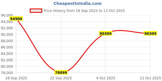 flipkart.com Apple 2024 iPad Air (M2) 128 GB ROM 13.0 Inch with Wi-Fi+5G (Space Grey) Price History Graph from 18 Sep 2025 to 13 Oct 2025