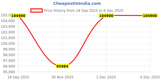flipkart.com Apple 2024 iPad Air (M2) 256 GB ROM 13.0 Inch with Wi-Fi+5G (Purple) Price History Graph from 18 Sep 2025 to 5 Dec 2025