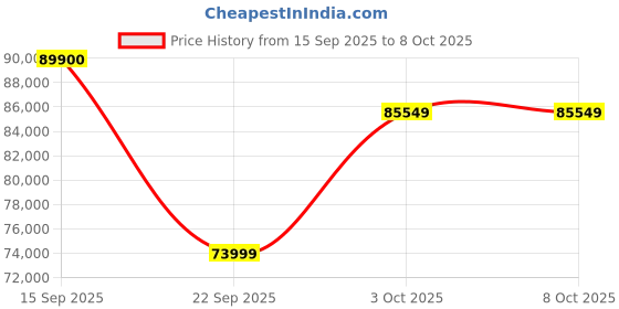 flipkart.com Apple 2024 iPad Air (M2) 512 GB ROM 11.0 Inch with Wi-Fi Only (Blue) Price History Graph from 15 Sep 2025 to 7 Oct 2025