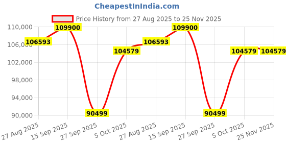 flipkart.com Apple 2024 iPad Air (M2) 512 GB ROM 13.0 Inch with Wi-Fi Only (Purple) Price History Graph from 27 Aug 2025 to 25 Nov 2025