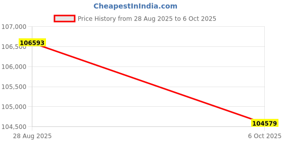 flipkart.com Apple 2024 iPad Air (M2) 512 GB ROM 13.0 Inch with Wi-Fi Only (Space Grey) Price History Graph from 28 Aug 2025 to 6 Oct 2025