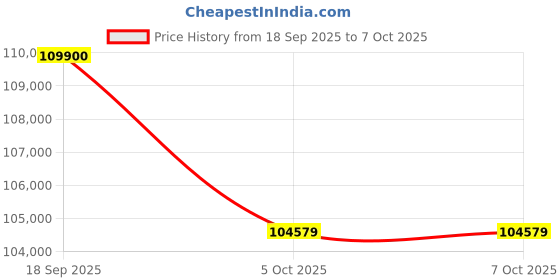 flipkart.com Apple 2024 iPad Air (M2) 512 GB ROM 13.0 Inch with Wi-Fi Only (Starlight) Price History Graph from 18 Sep 2025 to 7 Oct 2025