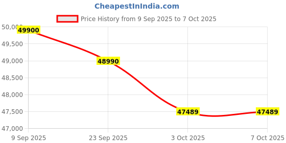 flipkart.com Apple 2024 iPad Mini 128 GB ROM 8.3 inch with Wi-Fi Only (Space Grey) Price History Graph from 9 Sep 2025 to 7 Oct 2025