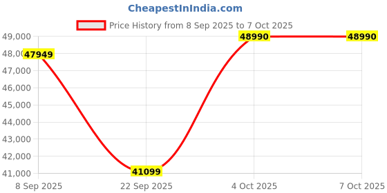 flipkart.com Apple 2024 iPad Mini 128 GB ROM 8.3 inch with Wi-Fi Only (Starlight) Price History Graph from 8 Sep 2025 to 7 Oct 2025