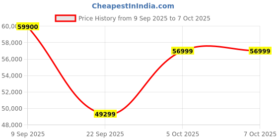 flipkart.com Apple 2024 iPad Mini 256 GB ROM 8.3 inch with Wi-Fi Only (Space Grey) Price History Graph from 9 Sep 2025 to 7 Oct 2025