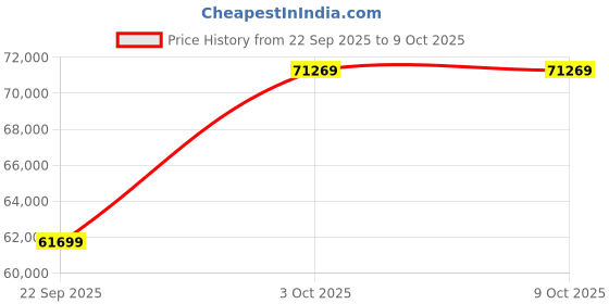 flipkart.com Apple 2024 iPad Mini 256 GB ROM 8.3 inch with Wi-Fi+5G (Starlight) Price History Graph from 22 Sep 2025 to 9 Oct 2025