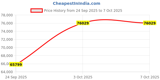 flipkart.com Apple 2024 iPad Mini 512 GB ROM 8.3 inch with Wi-Fi Only (Space Grey) Price History Graph from 24 Sep 2025 to 7 Oct 2025