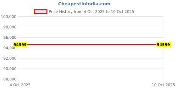 flipkart.com Apple 2024 iPad Mini 512 GB ROM 8.3 inch with Wi-Fi+5G (Blue) Price History Graph from 4 Oct 2025 to 10 Oct 2025