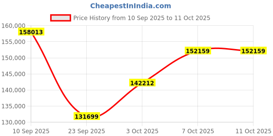 flipkart.com Apple 2024 iPad Pro (M4) 1 TB ROM 11.0 Inch with Wi-Fi Only (Silver) Price History Graph from 10 Sep 2025 to 11 Oct 2025