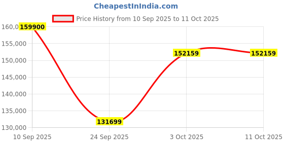 flipkart.com Apple 2024 iPad Pro (M4) 1 TB ROM 11.0 Inch with Wi-Fi Only (Space Black) Price History Graph from 10 Sep 2025 to 11 Oct 2025