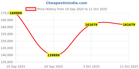 flipkart.com Apple 2024 iPad Pro (M4) 1 TB ROM 11.0 Inch with Wi-Fi Only (Space Black (Nano-texture)) Price History Graph from 10 Sep 2025 to 11 Oct 2025