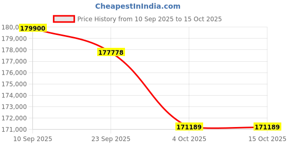 flipkart.com Apple 2024 iPad Pro (M4) 1 TB ROM 11.0 Inch with Wi-Fi+5G (Space Black) Price History Graph from 10 Sep 2025 to 15 Oct 2025