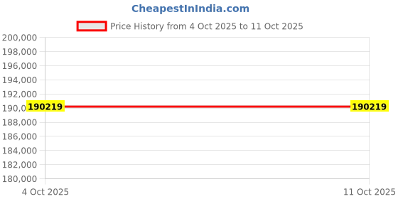 flipkart.com Apple 2024 iPad Pro (M4) 1 TB ROM 13.0 Inch with Wi-Fi Only (Silver (Nano-texture)) Price History Graph from 4 Oct 2025 to 11 Oct 2025