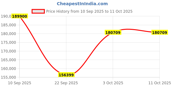 flipkart.com Apple 2024 iPad Pro (M4) 1 TB ROM 13.0 Inch with Wi-Fi Only (Space Black) Price History Graph from 10 Sep 2025 to 11 Oct 2025