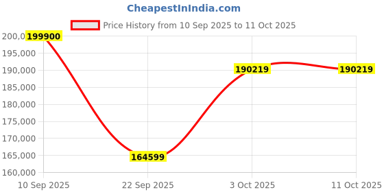 flipkart.com Apple 2024 iPad Pro (M4) 1 TB ROM 13.0 Inch with Wi-Fi Only (Space Black (Nano-texture)) Price History Graph from 10 Sep 2025 to 11 Oct 2025